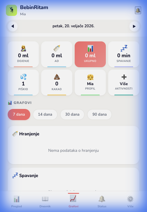 Grafovi i uvidi — BebinRitam